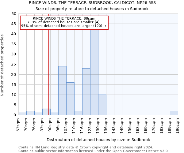 RINCE WINDS, THE TERRACE, SUDBROOK, CALDICOT, NP26 5SS: Size of property relative to detached houses in Sudbrook