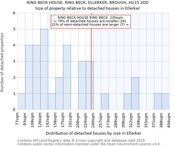 RING BECK HOUSE, RING BECK, ELLERKER, BROUGH, HU15 2DD: Size of property relative to detached houses in Ellerker