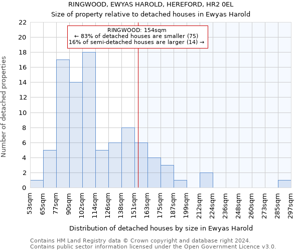 RINGWOOD, EWYAS HAROLD, HEREFORD, HR2 0EL: Size of property relative to detached houses in Ewyas Harold