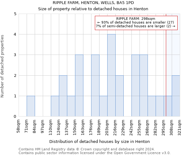 RIPPLE FARM, HENTON, WELLS, BA5 1PD: Size of property relative to detached houses in Henton