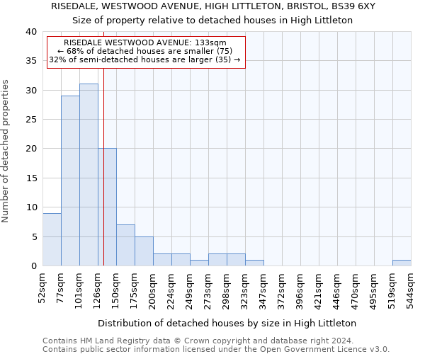 RISEDALE, WESTWOOD AVENUE, HIGH LITTLETON, BRISTOL, BS39 6XY: Size of property relative to detached houses in High Littleton