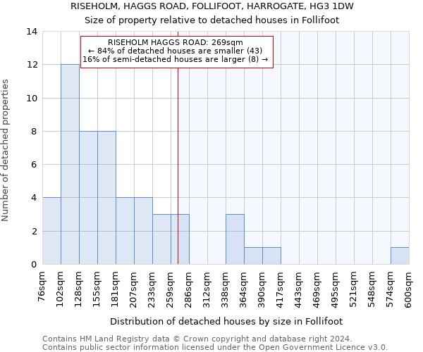 RISEHOLM, HAGGS ROAD, FOLLIFOOT, HARROGATE, HG3 1DW: Size of property relative to detached houses in Follifoot