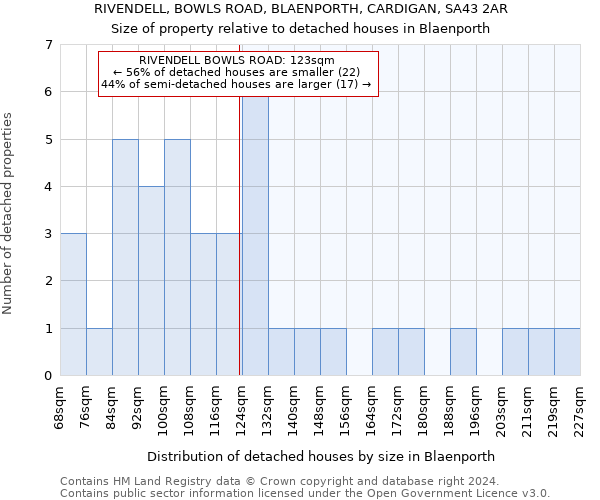 RIVENDELL, BOWLS ROAD, BLAENPORTH, CARDIGAN, SA43 2AR: Size of property relative to detached houses in Blaenporth