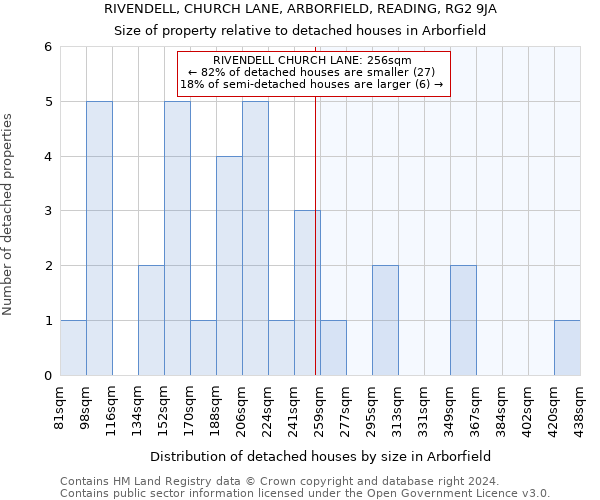 RIVENDELL, CHURCH LANE, ARBORFIELD, READING, RG2 9JA: Size of property relative to detached houses in Arborfield