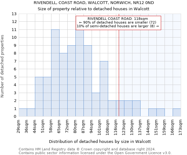 RIVENDELL, COAST ROAD, WALCOTT, NORWICH, NR12 0ND: Size of property relative to detached houses in Walcott