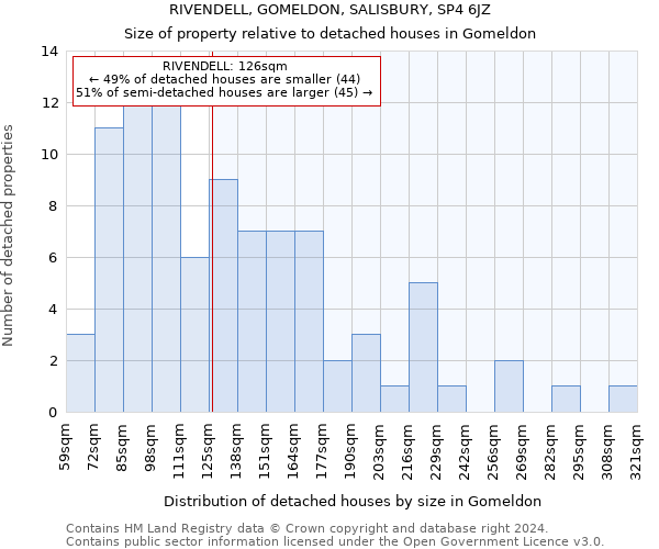 RIVENDELL, GOMELDON, SALISBURY, SP4 6JZ: Size of property relative to detached houses in Gomeldon