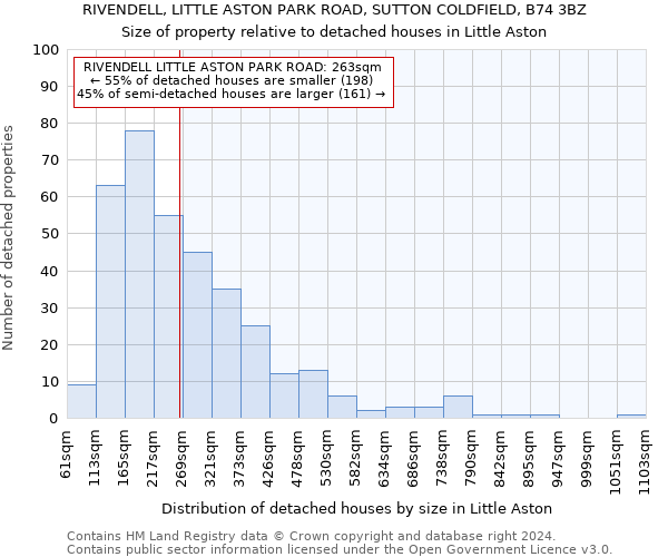 RIVENDELL, LITTLE ASTON PARK ROAD, SUTTON COLDFIELD, B74 3BZ: Size of property relative to detached houses in Little Aston