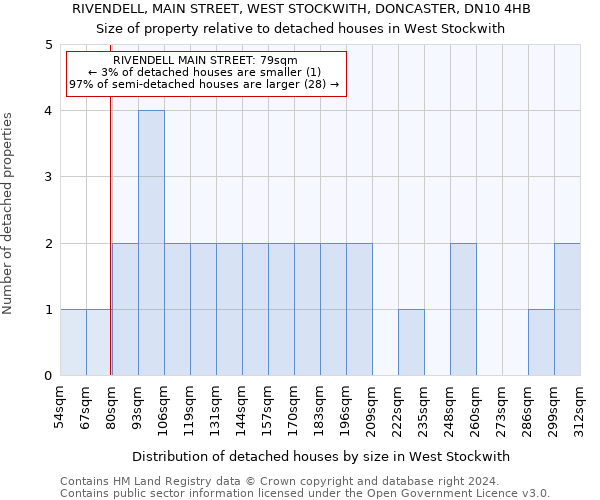 RIVENDELL, MAIN STREET, WEST STOCKWITH, DONCASTER, DN10 4HB: Size of property relative to detached houses in West Stockwith