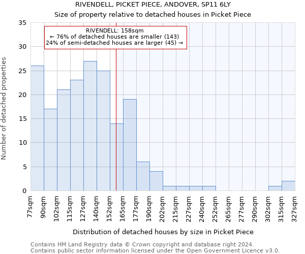 RIVENDELL, PICKET PIECE, ANDOVER, SP11 6LY: Size of property relative to detached houses in Picket Piece