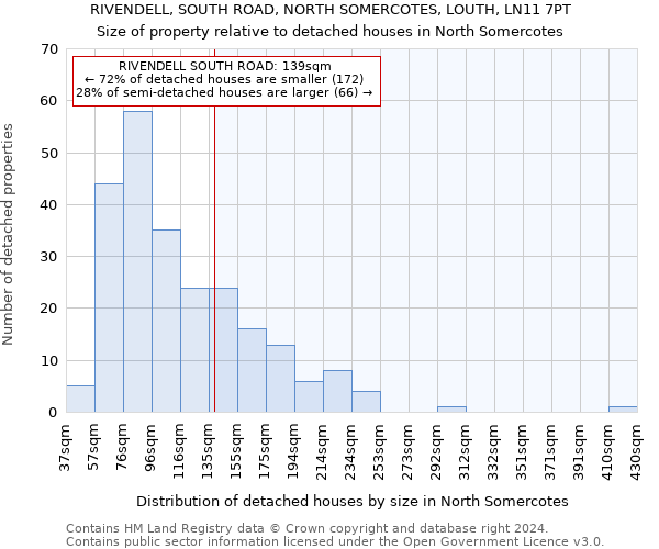 RIVENDELL, SOUTH ROAD, NORTH SOMERCOTES, LOUTH, LN11 7PT: Size of property relative to detached houses in North Somercotes