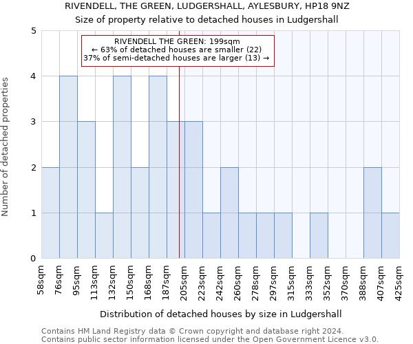 RIVENDELL, THE GREEN, LUDGERSHALL, AYLESBURY, HP18 9NZ: Size of property relative to detached houses in Ludgershall