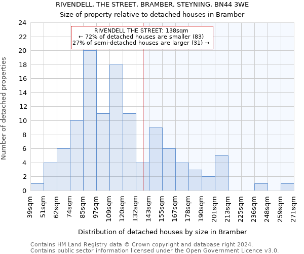 RIVENDELL, THE STREET, BRAMBER, STEYNING, BN44 3WE: Size of property relative to detached houses in Bramber