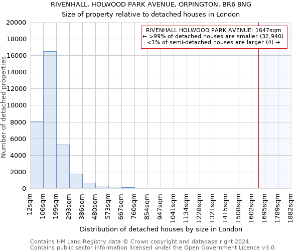 RIVENHALL, HOLWOOD PARK AVENUE, ORPINGTON, BR6 8NG: Size of property relative to detached houses in London