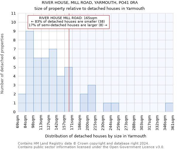 RIVER HOUSE, MILL ROAD, YARMOUTH, PO41 0RA: Size of property relative to detached houses in Yarmouth