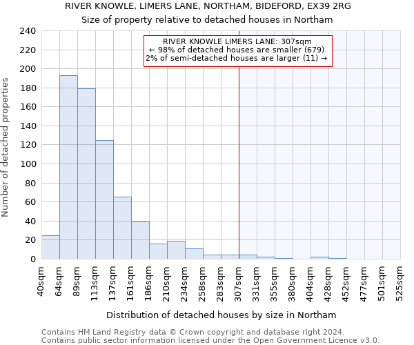 RIVER KNOWLE, LIMERS LANE, NORTHAM, BIDEFORD, EX39 2RG: Size of property relative to detached houses in Northam