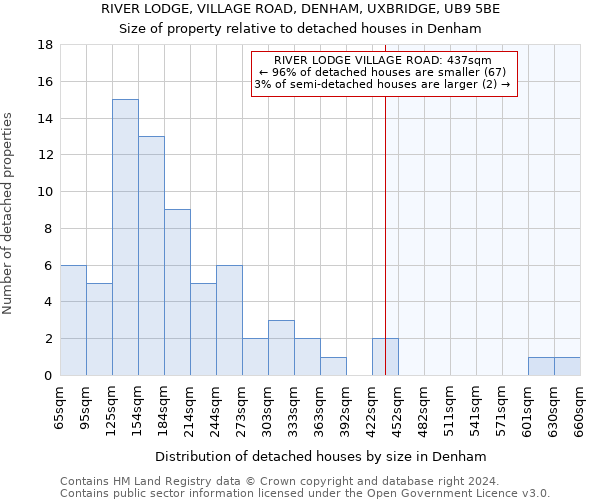 RIVER LODGE, VILLAGE ROAD, DENHAM, UXBRIDGE, UB9 5BE: Size of property relative to detached houses in Denham