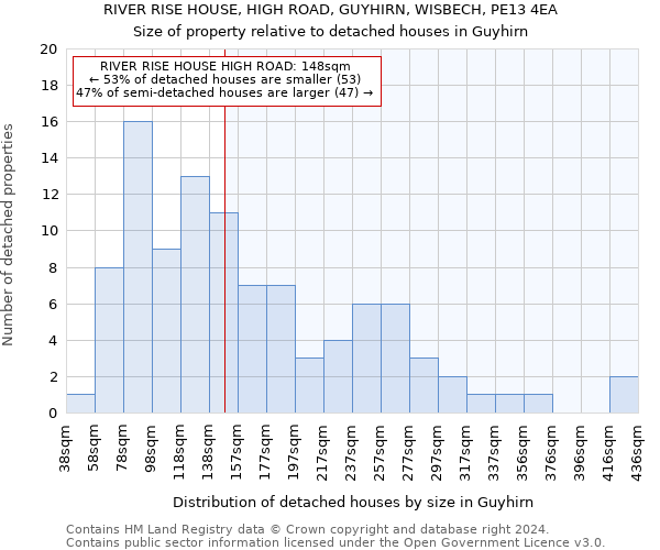 RIVER RISE HOUSE, HIGH ROAD, GUYHIRN, WISBECH, PE13 4EA: Size of property relative to detached houses in Guyhirn