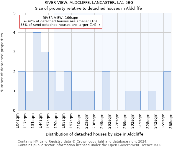 RIVER VIEW, ALDCLIFFE, LANCASTER, LA1 5BG: Size of property relative to detached houses in Aldcliffe