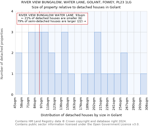 RIVER VIEW BUNGALOW, WATER LANE, GOLANT, FOWEY, PL23 1LG: Size of property relative to detached houses in Golant