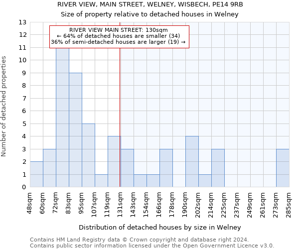 RIVER VIEW, MAIN STREET, WELNEY, WISBECH, PE14 9RB: Size of property relative to detached houses in Welney