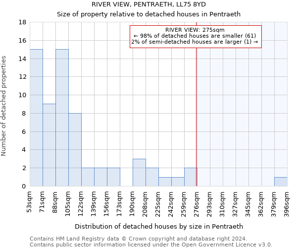 RIVER VIEW, PENTRAETH, LL75 8YD: Size of property relative to detached houses in Pentraeth