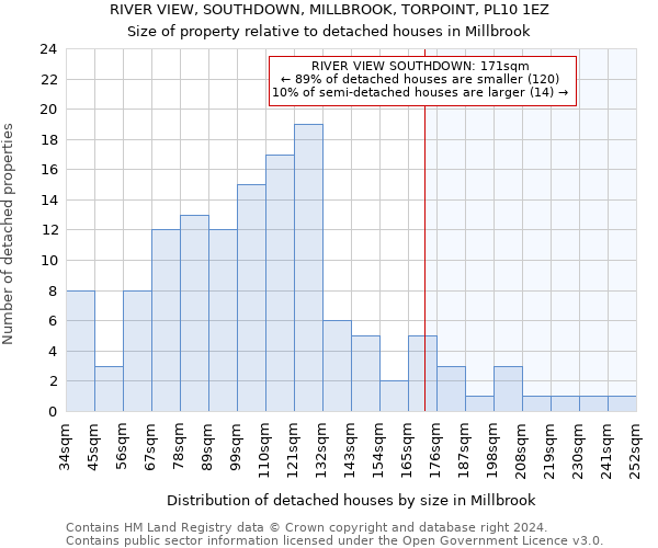 RIVER VIEW, SOUTHDOWN, MILLBROOK, TORPOINT, PL10 1EZ: Size of property relative to detached houses in Millbrook