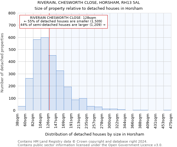 RIVERAIN, CHESWORTH CLOSE, HORSHAM, RH13 5AL: Size of property relative to detached houses in Horsham