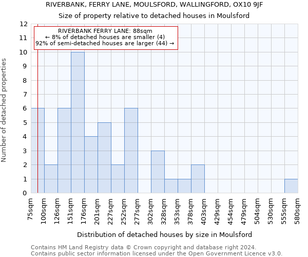 RIVERBANK, FERRY LANE, MOULSFORD, WALLINGFORD, OX10 9JF: Size of property relative to detached houses in Moulsford