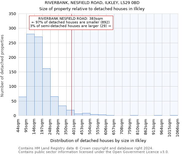 RIVERBANK, NESFIELD ROAD, ILKLEY, LS29 0BD: Size of property relative to detached houses in Ilkley