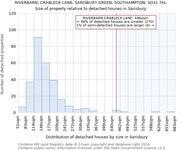 RIVERBARN, CRABLECK LANE, SARISBURY GREEN, SOUTHAMPTON, SO31 7AL: Size of property relative to detached houses in Sarisbury