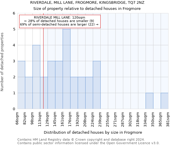 RIVERDALE, MILL LANE, FROGMORE, KINGSBRIDGE, TQ7 2NZ: Size of property relative to detached houses in Frogmore