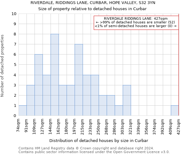 RIVERDALE, RIDDINGS LANE, CURBAR, HOPE VALLEY, S32 3YN: Size of property relative to detached houses in Curbar