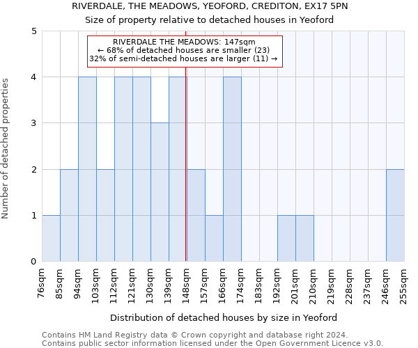 RIVERDALE, THE MEADOWS, YEOFORD, CREDITON, EX17 5PN: Size of property relative to detached houses in Yeoford