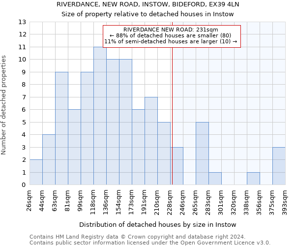 RIVERDANCE, NEW ROAD, INSTOW, BIDEFORD, EX39 4LN: Size of property relative to detached houses in Instow