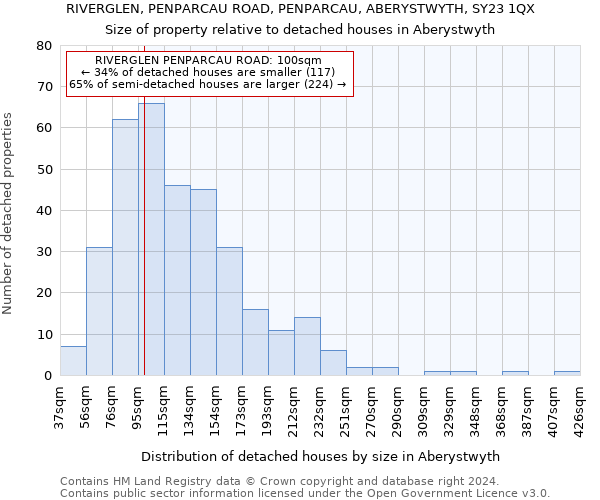 RIVERGLEN, PENPARCAU ROAD, PENPARCAU, ABERYSTWYTH, SY23 1QX: Size of property relative to detached houses in Aberystwyth