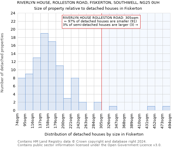 RIVERLYN HOUSE, ROLLESTON ROAD, FISKERTON, SOUTHWELL, NG25 0UH: Size of property relative to detached houses in Fiskerton