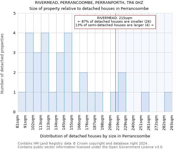 RIVERMEAD, PERRANCOOMBE, PERRANPORTH, TR6 0HZ: Size of property relative to detached houses in Perrancoombe