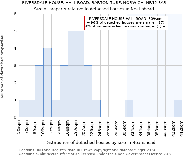 RIVERSDALE HOUSE, HALL ROAD, BARTON TURF, NORWICH, NR12 8AR: Size of property relative to detached houses in Neatishead