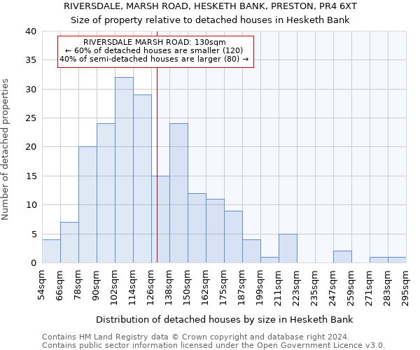 RIVERSDALE, MARSH ROAD, HESKETH BANK, PRESTON, PR4 6XT: Size of property relative to detached houses in Hesketh Bank