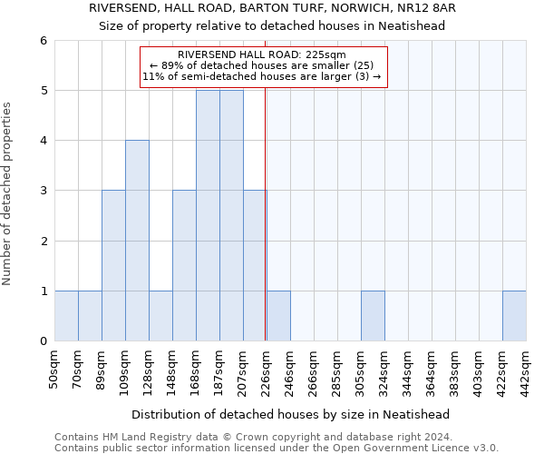 RIVERSEND, HALL ROAD, BARTON TURF, NORWICH, NR12 8AR: Size of property relative to detached houses in Neatishead