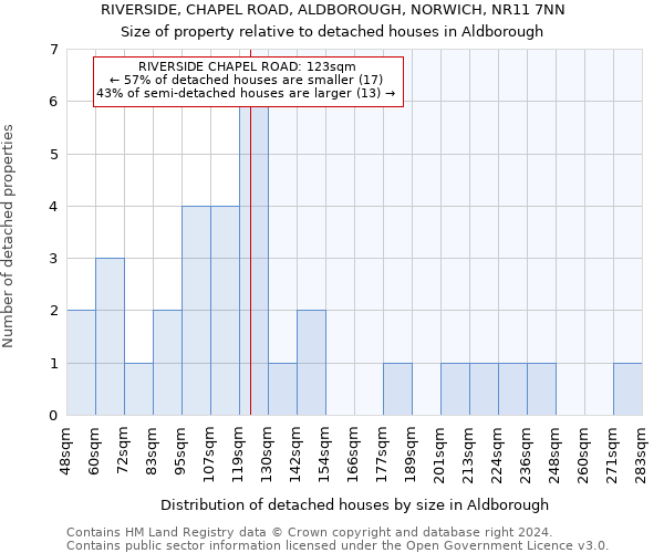 RIVERSIDE, CHAPEL ROAD, ALDBOROUGH, NORWICH, NR11 7NN: Size of property relative to detached houses in Aldborough