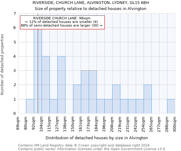 RIVERSIDE, CHURCH LANE, ALVINGTON, LYDNEY, GL15 6BH: Size of property relative to detached houses in Alvington