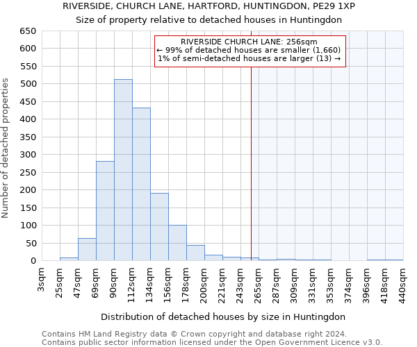 RIVERSIDE, CHURCH LANE, HARTFORD, HUNTINGDON, PE29 1XP: Size of property relative to detached houses in Huntingdon