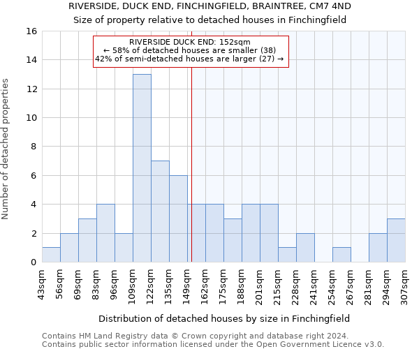 RIVERSIDE, DUCK END, FINCHINGFIELD, BRAINTREE, CM7 4ND: Size of property relative to detached houses in Finchingfield