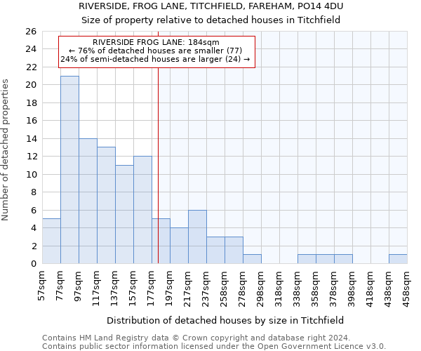 RIVERSIDE, FROG LANE, TITCHFIELD, FAREHAM, PO14 4DU: Size of property relative to detached houses in Titchfield