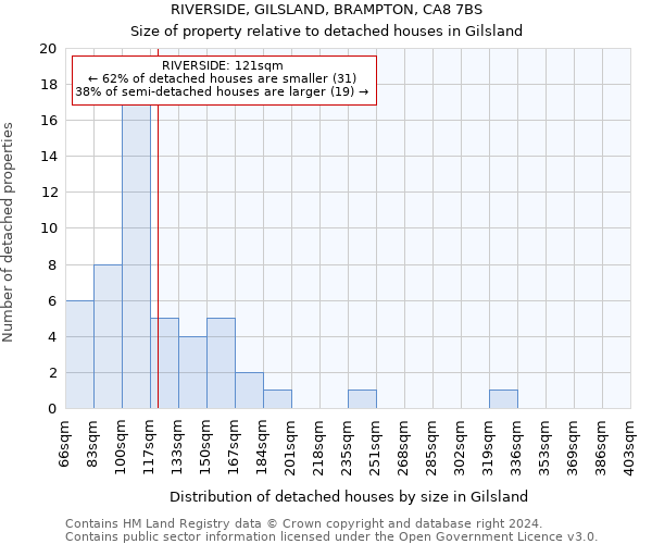 RIVERSIDE, GILSLAND, BRAMPTON, CA8 7BS: Size of property relative to detached houses in Gilsland