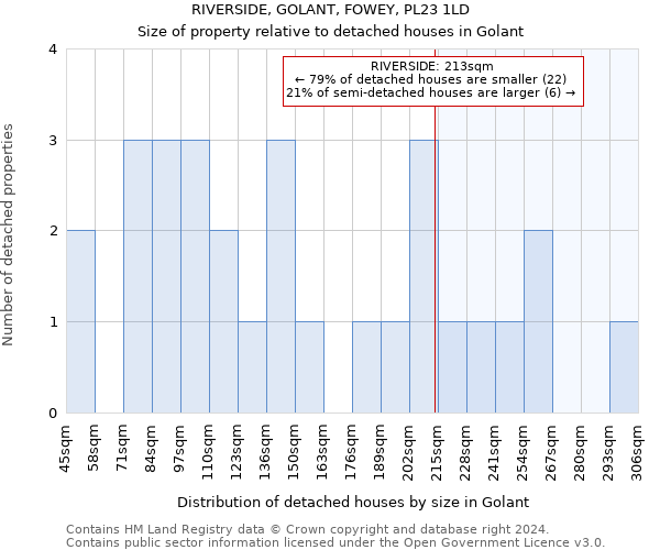 RIVERSIDE, GOLANT, FOWEY, PL23 1LD: Size of property relative to detached houses in Golant