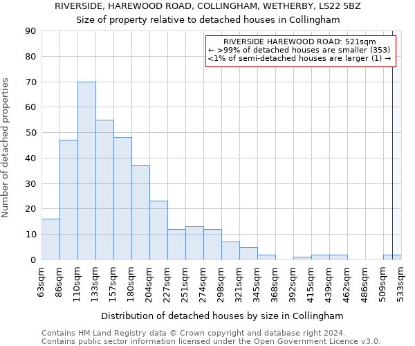 RIVERSIDE, HAREWOOD ROAD, COLLINGHAM, WETHERBY, LS22 5BZ: Size of property relative to detached houses in Collingham