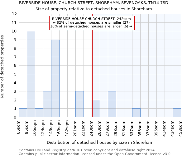 RIVERSIDE HOUSE, CHURCH STREET, SHOREHAM, SEVENOAKS, TN14 7SD: Size of property relative to detached houses in Shoreham