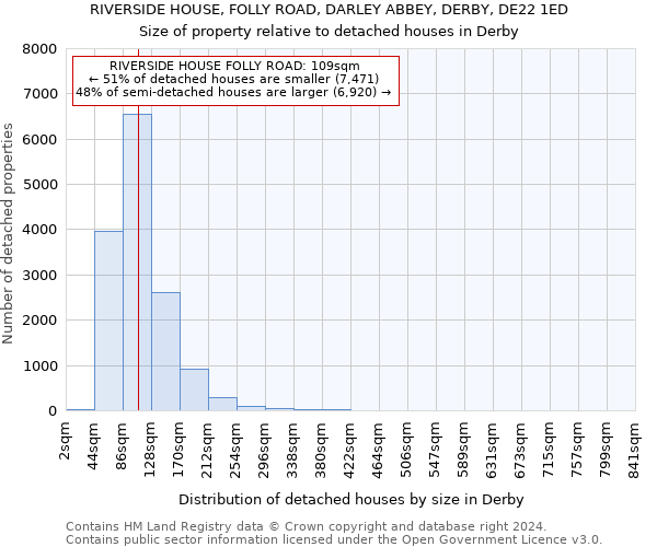 RIVERSIDE HOUSE, FOLLY ROAD, DARLEY ABBEY, DERBY, DE22 1ED: Size of property relative to detached houses in Derby